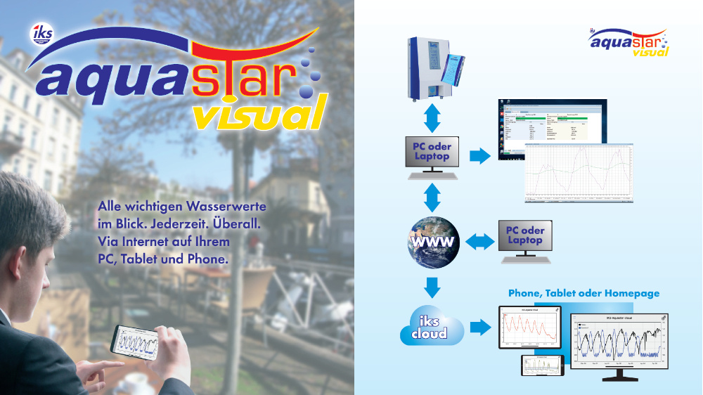 aquastar visual software: Von überall auf jedem Gerät: überwachen und steuern